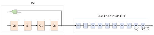 图6  4 degree LSFR馈送10个触发器组成的扫描链