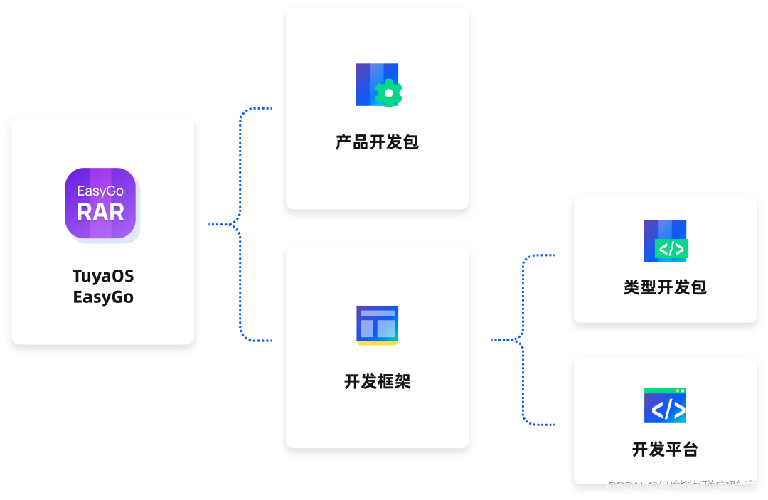 Figure 2 TuyaOS EasyGo system composition diagram