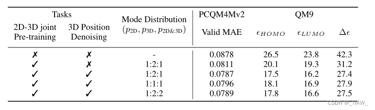 ONE TRANSFORMER CAN UNDERSTAND BOTH 2D  3D MOLECULAR DATA