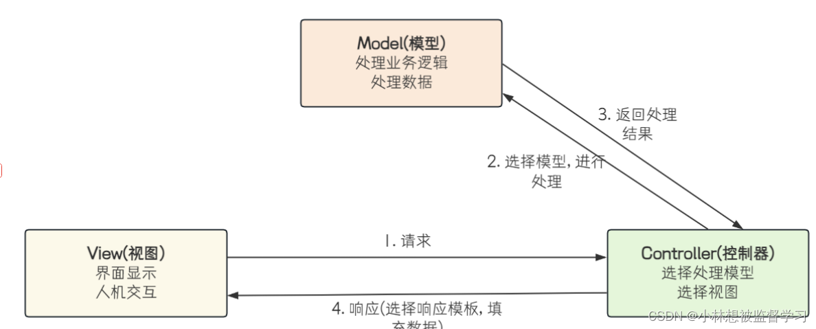 什么是Spring Web MVC