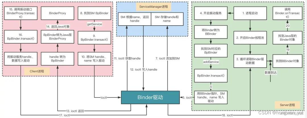 Android: Binder: 彻底顿悟Android Binder