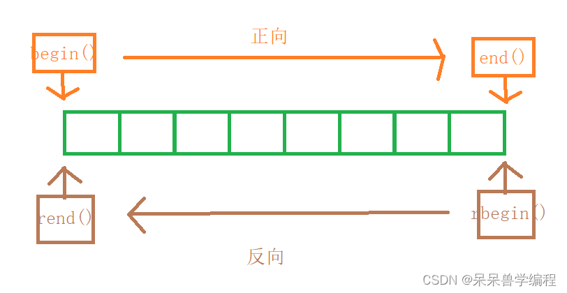 【C++初阶】第十篇——vector(vector常见接口的用法与介绍+vector的模拟实现)_vectorhardwaresdk()-CSDN博客