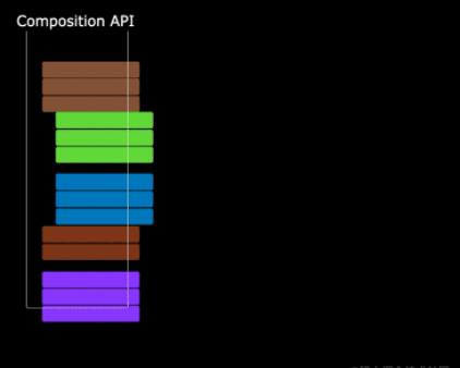 《vue3第四章》Composition API 的优势，包含Options API 存在的问题、Composition API 的优势