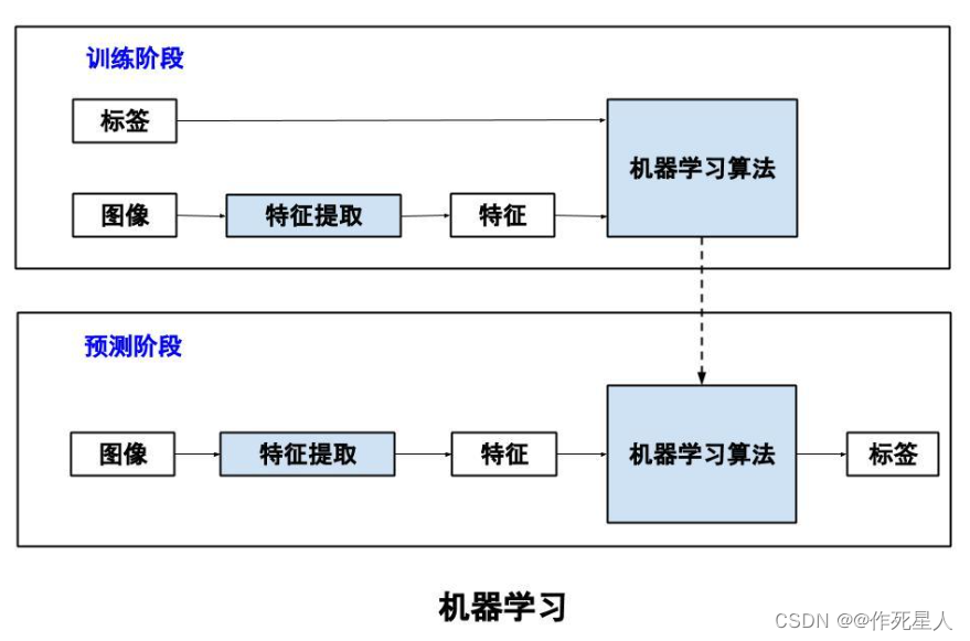 机器视觉初步8：特征提取专题