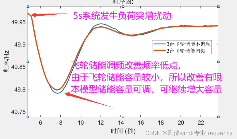 Matlab/simulink风储调频，多台飞轮储能调频，风电场调频，飞轮储能带有虚拟惯量和下垂控制，三机九节点系统一次调频，离散模型