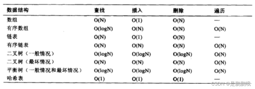 算法的时间复杂度