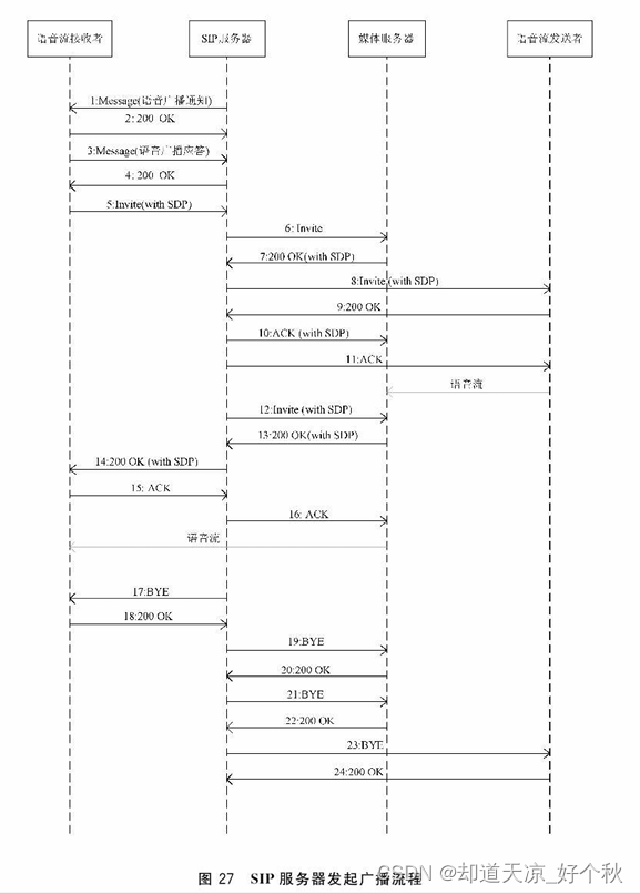 GB28181学习（十四）——语音广播与语音对讲