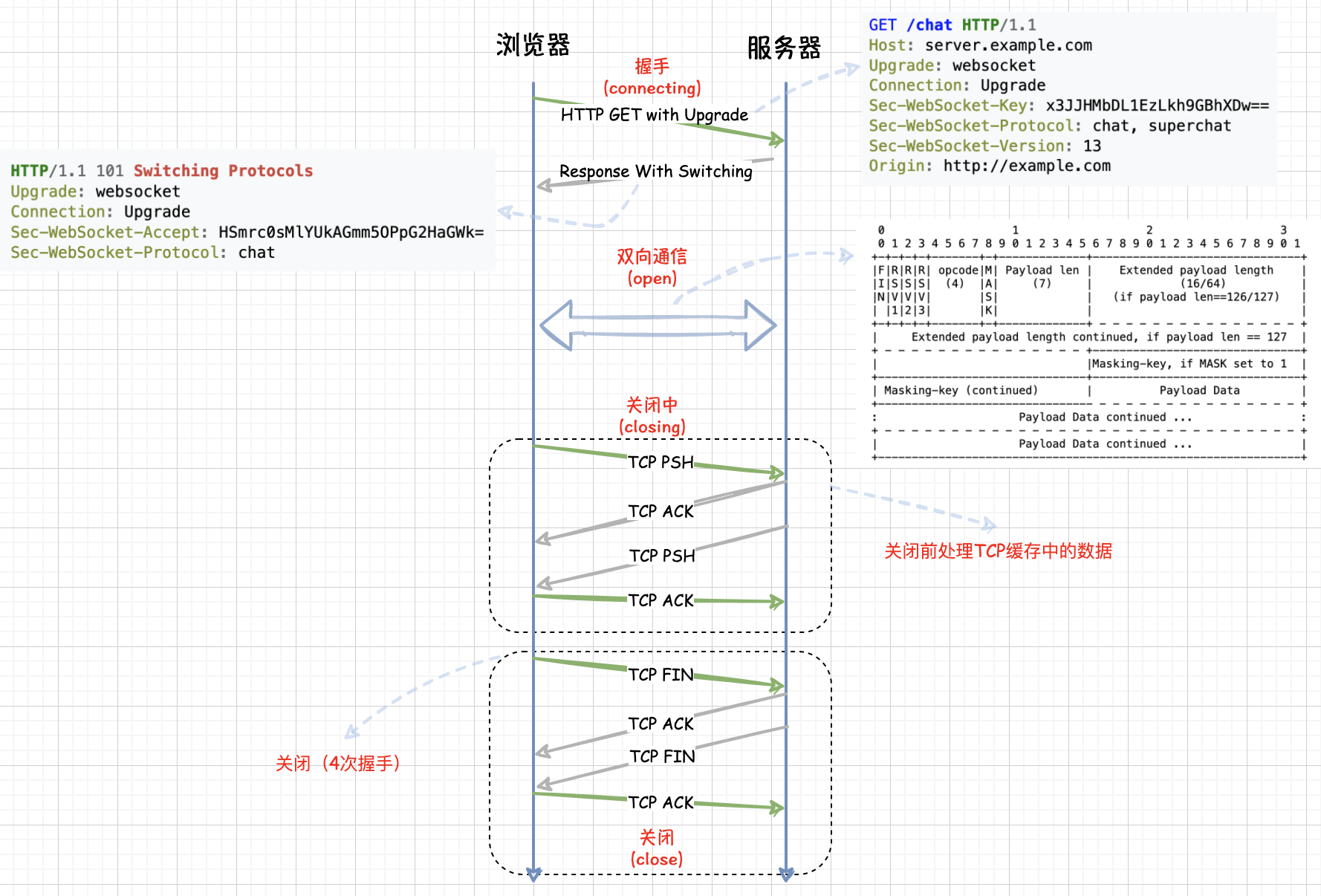 socket编程原理,socket的编程类型 socket编程原理,socket的编程类型