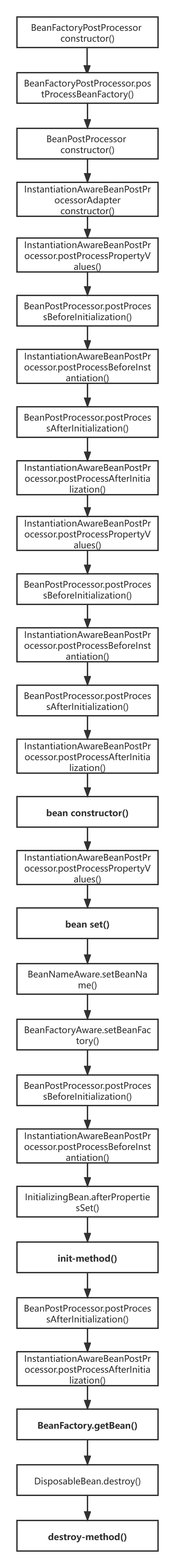 Spring Bean Lifecycle