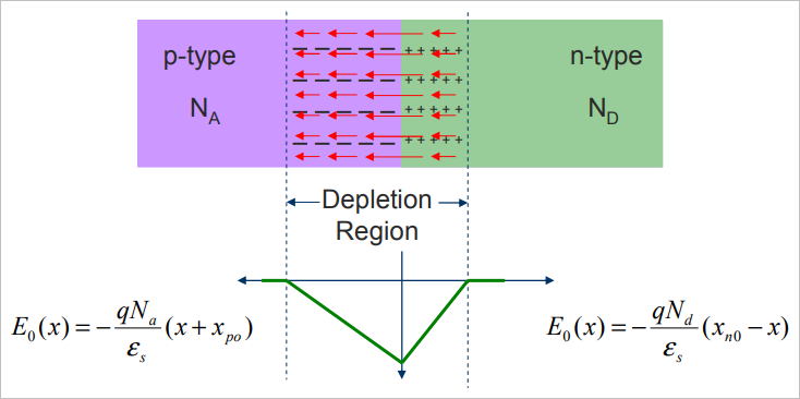 ▲ 图1.2 PN结外部电场