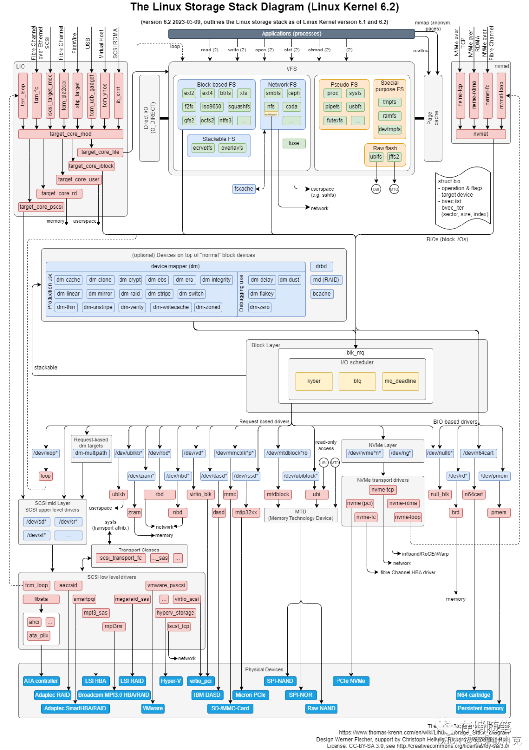 Linux存储学习笔记