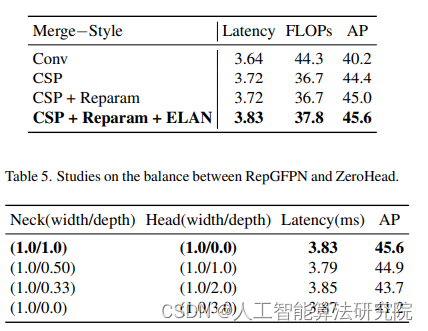 【YOLO系列改进NO.45】首发最新特征融合技术RepGFPN（DAMO-YOLO）