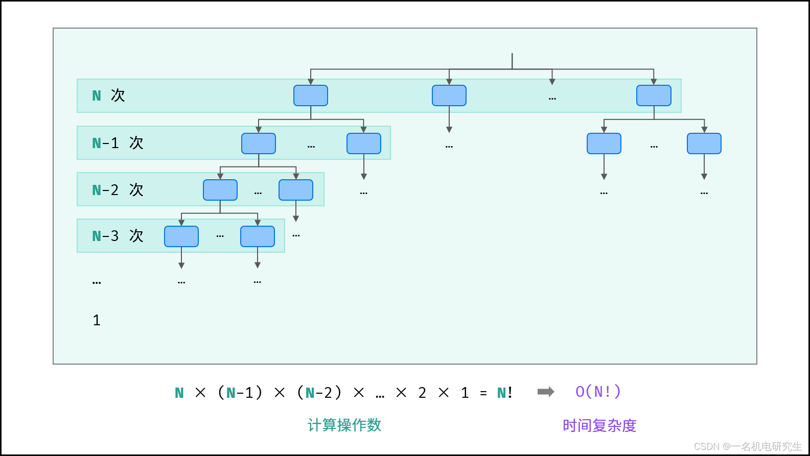 factorial level