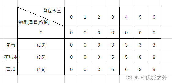 算法设计 - 01背包问题