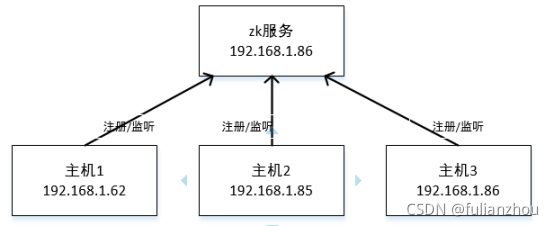 概图