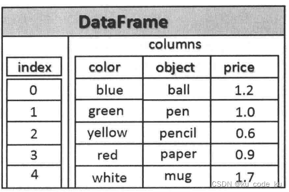 DATAFRAME