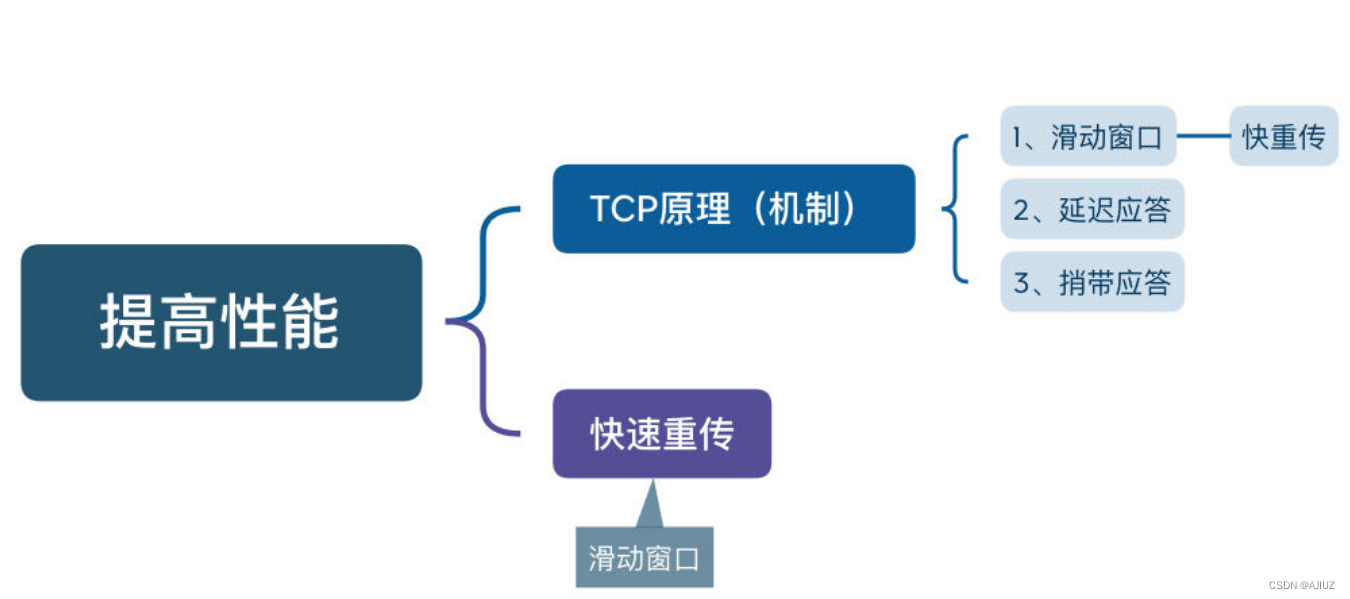 TCP协议、UDP协议（传输层重点协议）