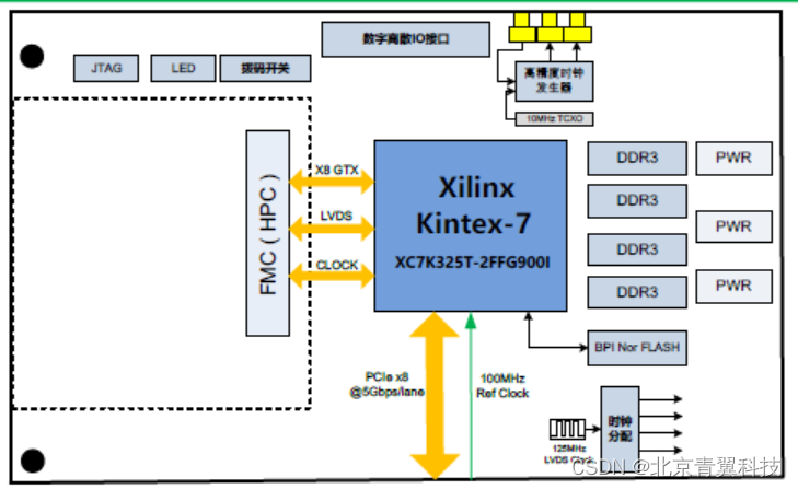 【PCIE701】基于PCIE总线架构的高性能数据预处理平台