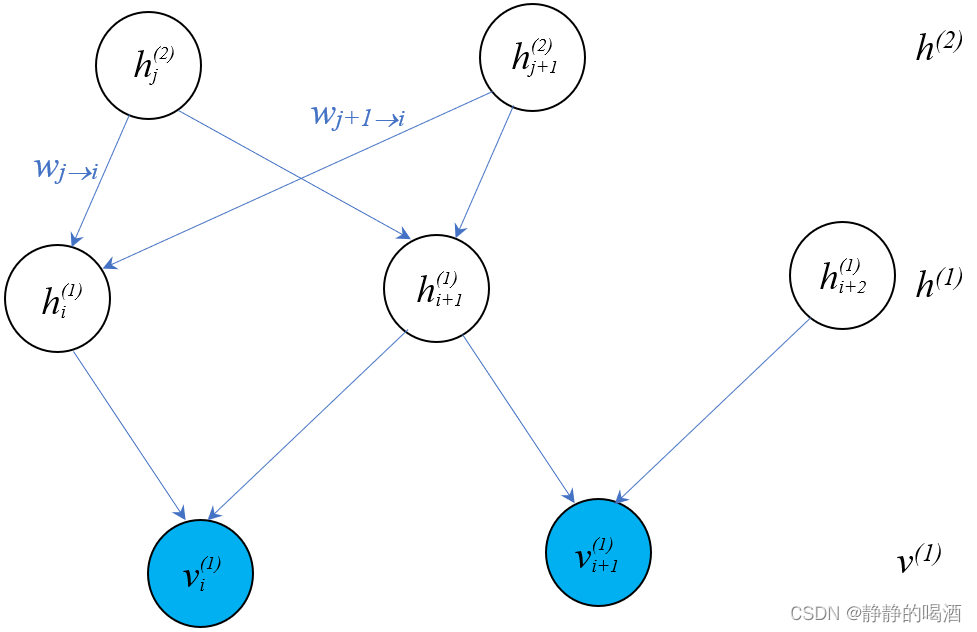 生成模型-能量模型系列-Sigmoid信念网络-概率图结构