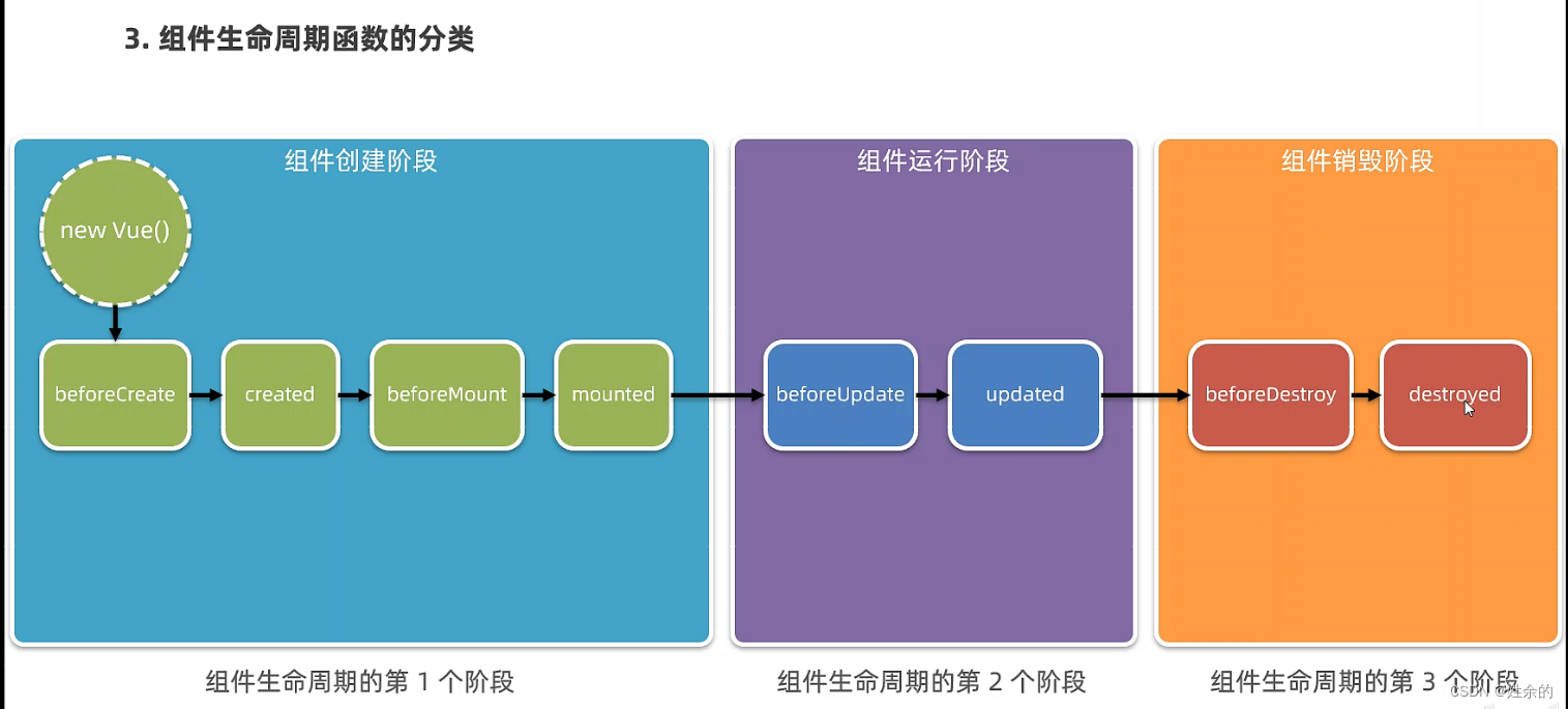 三个阶段