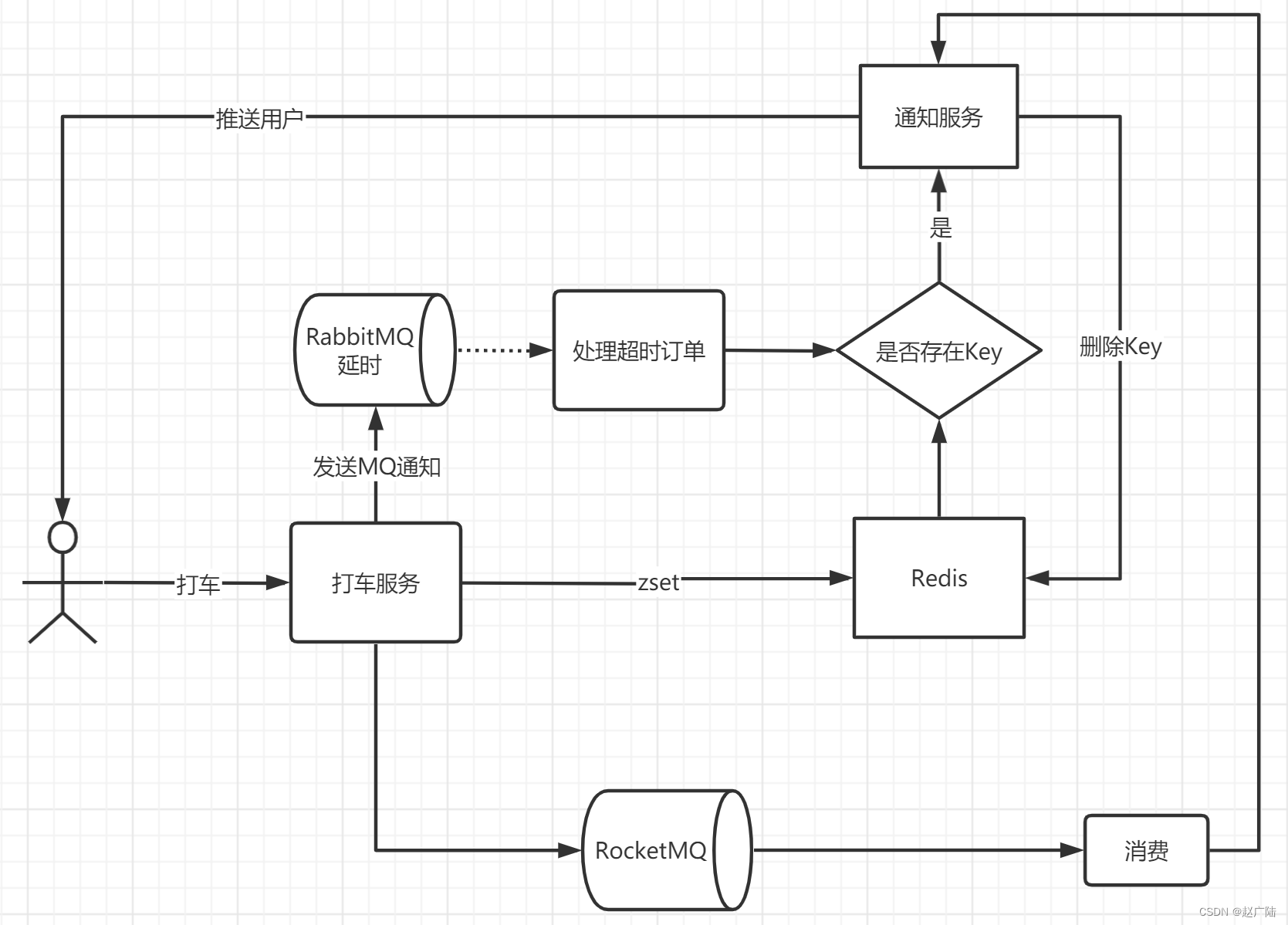 RabbitMQ高阶使用延时任务