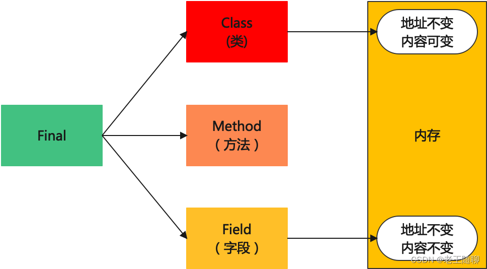 面试必考之Final关键字在 Java 中的作用~小宝能否找到七龙珠