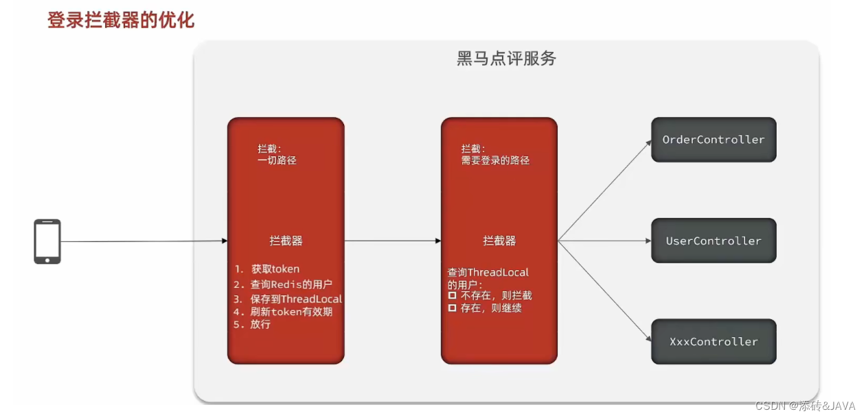 基于springboot+Redis的前后端分离项目（一）-【黑马点评】