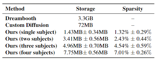 [论文解析] Cones: Concept Neurons in Diffusion Models for Customized Generation