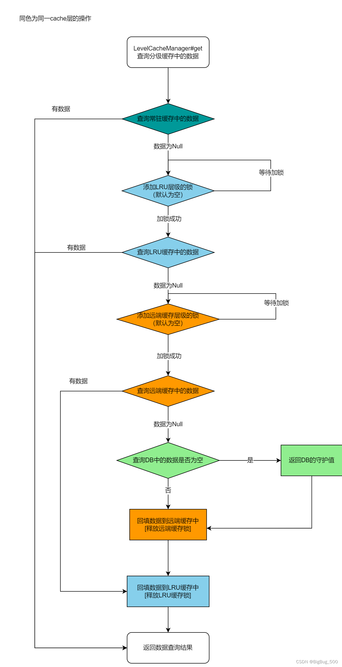 多级缓存建设方案