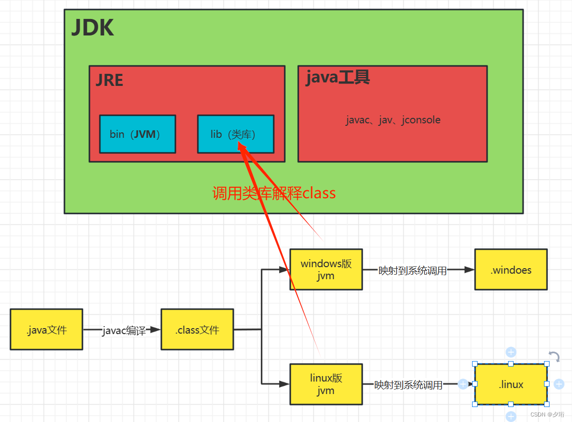 JDK JRE JVM