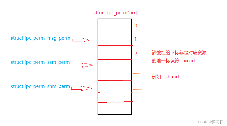 【Linux】：消息队列和信号量