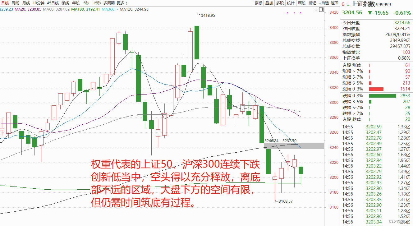 汇正财经靠谱吗？沪深创再现调整