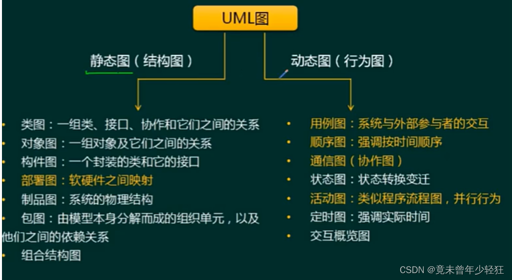 系统架构师——统一建模语言(UML)_uml语言-CSDN博客