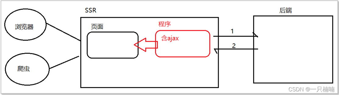 SPA、SEO、SSR相关概述与对比