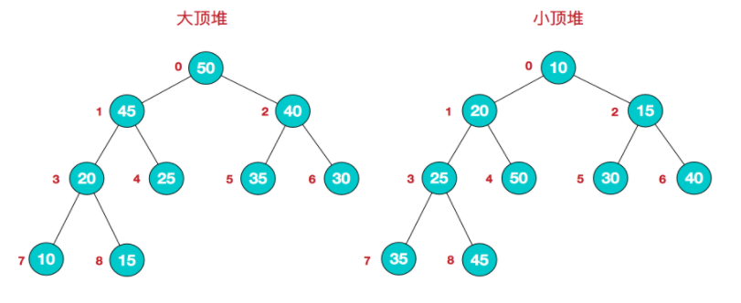 大顶堆和小顶堆