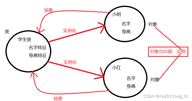 Java-类和对象的简单认识