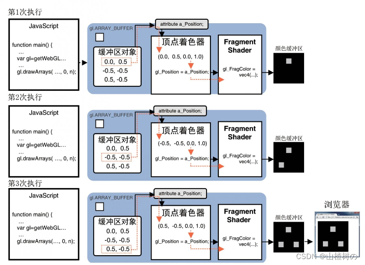 WebGL 缓冲区对象介绍，创建并使用缓冲区，使用缓冲区对象向顶点着色器传入多个顶点数据的所有步骤