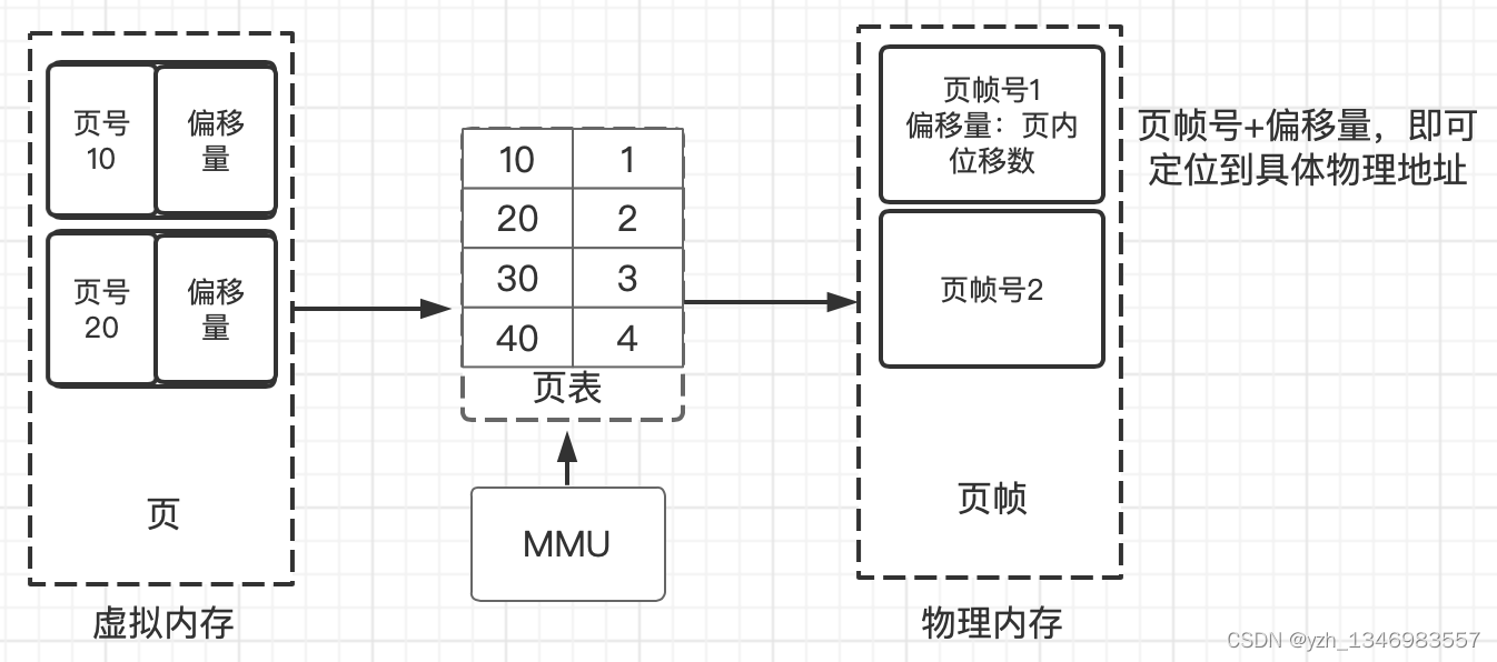 内存管理、内存映射、mmap