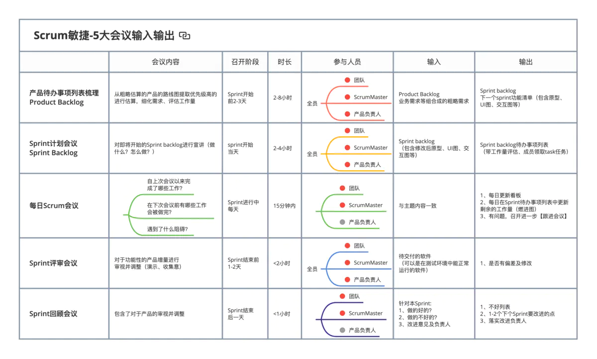 PMP之四个敏捷会议