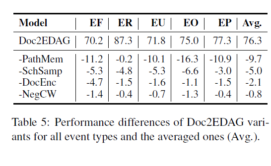 论文笔记 EMNLP 2019|Doc2EDAG: An End-to-End Document-level Framework for Chinese Financial Event