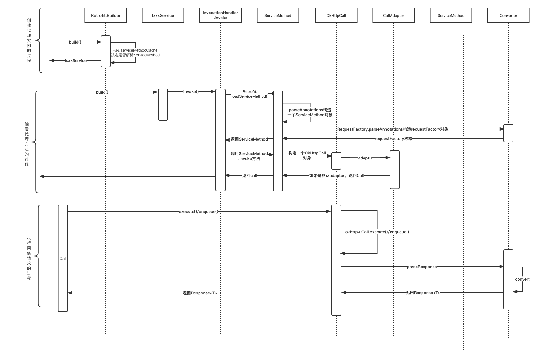 Retrofit原理解析（一）_retrofit详解CSDN博客