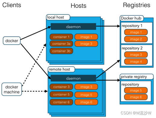 docker基础使用