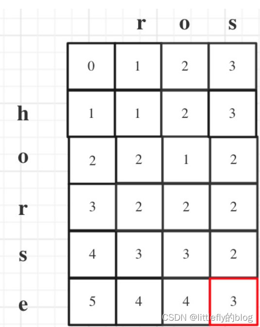 代码随想录算法训练营第五十八天 |583. 两个字符串的删除操作、72. 编辑距离、编辑距离总结篇