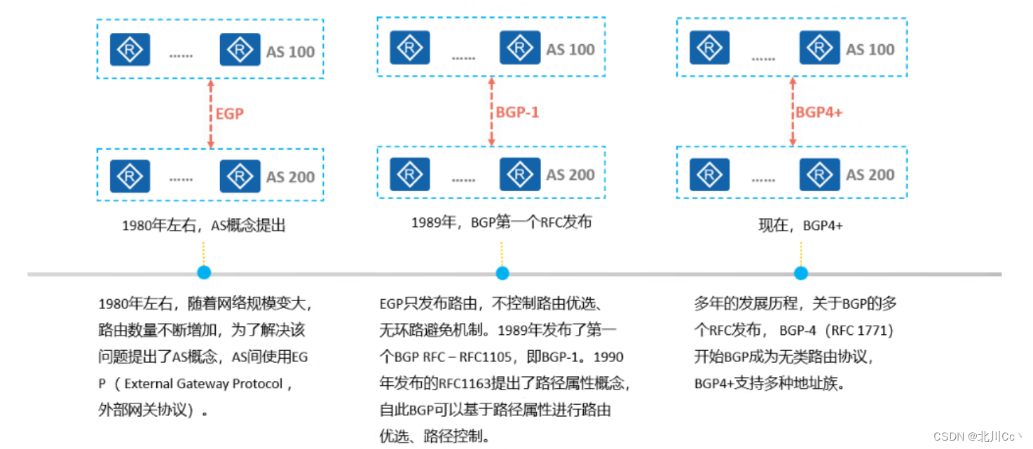 BGP笔记