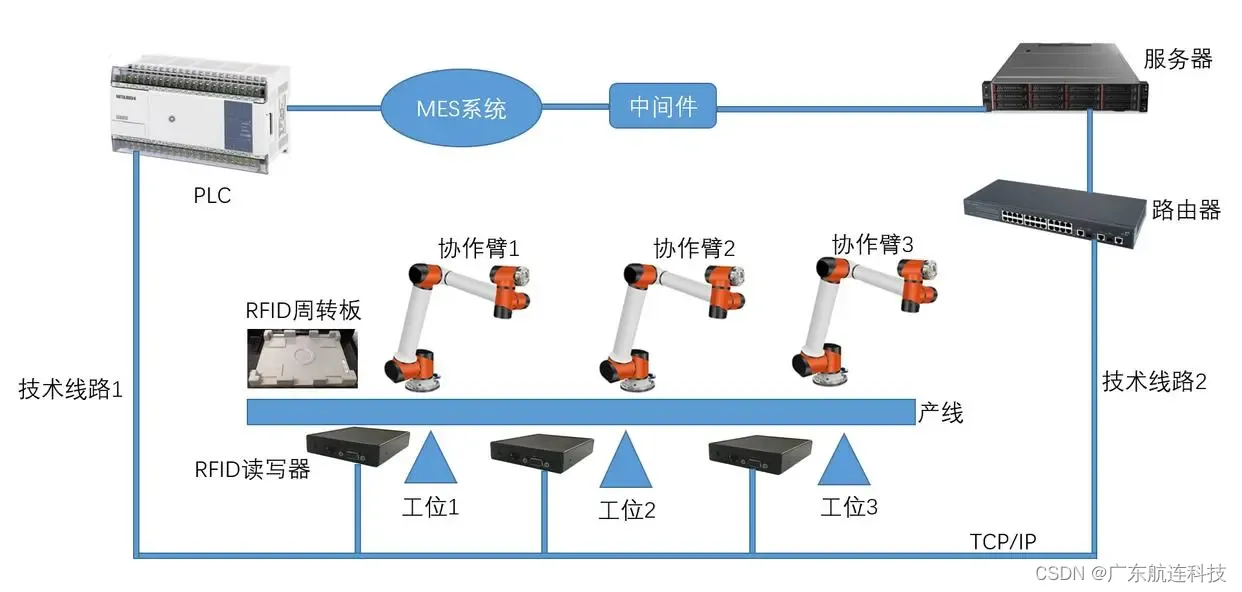 智能制造优化，RFID生产线管理系统解决方案