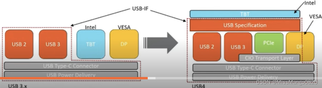 USB | 1. 技术演进及测试概览_usb的inrush什么时候需要测试-CSDN博客
