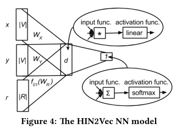 【论文解读】HIN2Vec: Explore Meta-paths in Heterogeneous Information Networks for Representation Learning