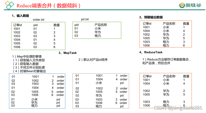 [外链图片转存失败,源站可能有防盗链机制,建议将图片保存下来直接上传(img-M18ejZnG-1635324563458)(MapReduce.assets/image-20210712160051245.png)]