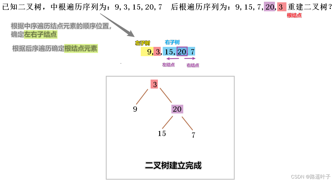 【数据结构】建立二叉树、二叉树的推导技巧