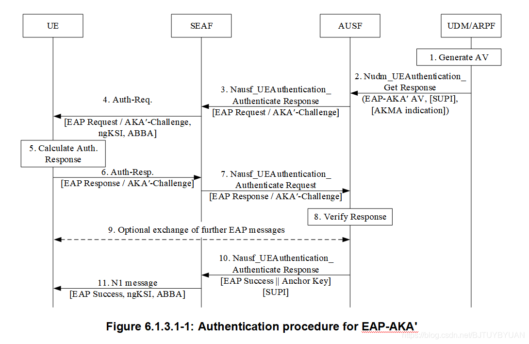 5G EAP-AKA认证过程 